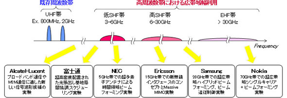 NTTドコモの5G実験の概要
