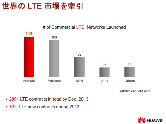 図表2　世界のLTE市場を牽引