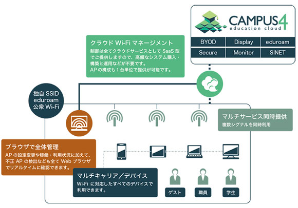 「CAMPUS4」の導入イメージ