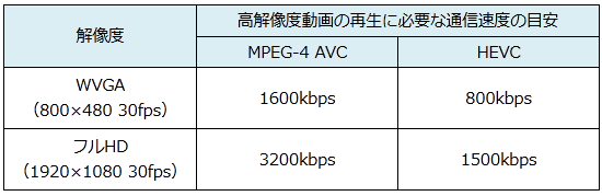 H.265/HEVCとH.264/MPEG-4 AVCの動画圧縮効率の比較