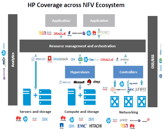 NFVエコシステムでHPがカバーしている分野