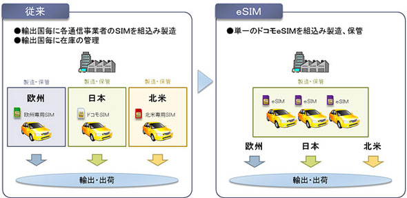 eSIMの概要