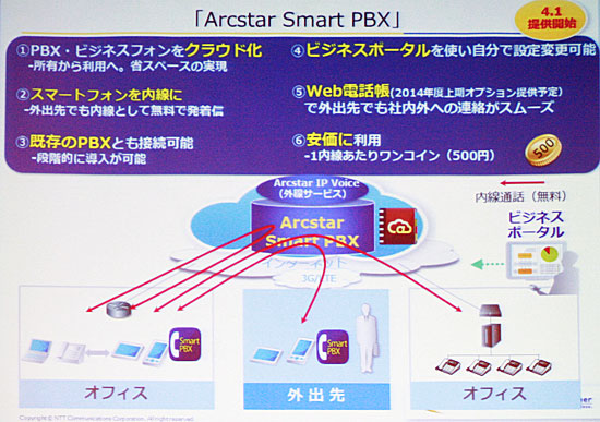 Arcstar Smart PBXの概要