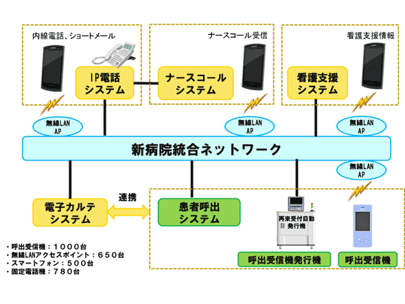 埼玉県立がんセンターの新病院の統合ネットワーク構成図