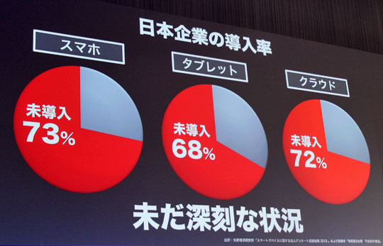 日本企業のスマートフォン、タブレット、クラウドの導入率