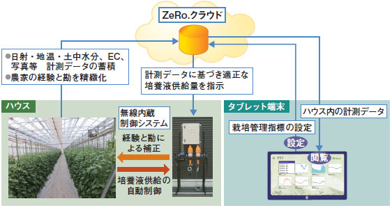 ZeRo.agriの概要図