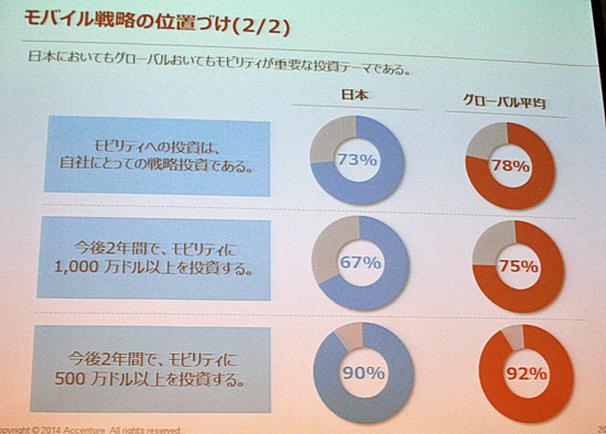 日本およびグローバル企業におけるモバイル戦略の位置づけと投資計画