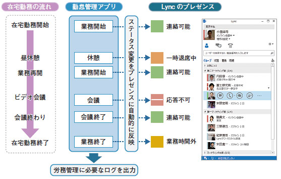 勤怠管理アプリとLync の連携のイメージ