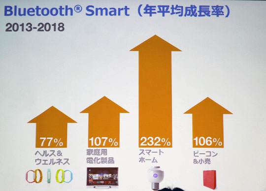 Bluetooth Smart市場の分野別成長率