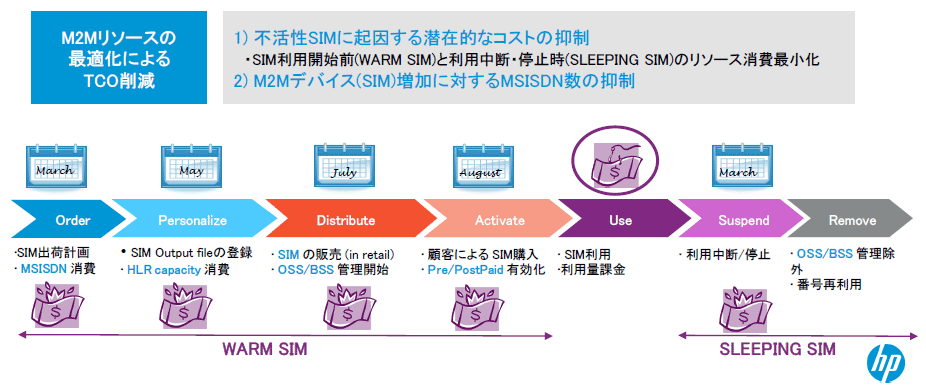 SIMのライフサイクルとTCO