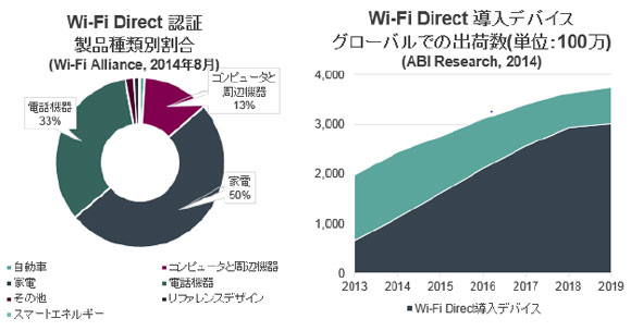 Wi-Fi Direct対応デバイスの普及状況と今後の予測