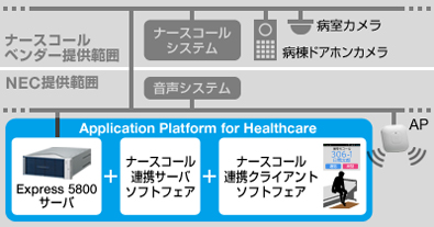 「Application Platform for Healthcare」のシステム構成例