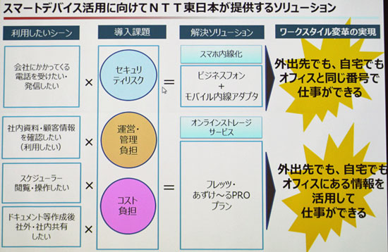 NTT東日本のスマートデバイス活用ソリューション