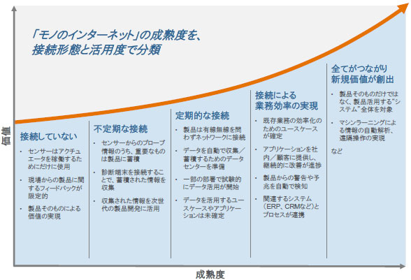 「モノのインターネット」成熟度モデル