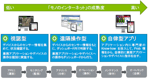 IoTアプリケーションはKnow-howを吸収して進化する