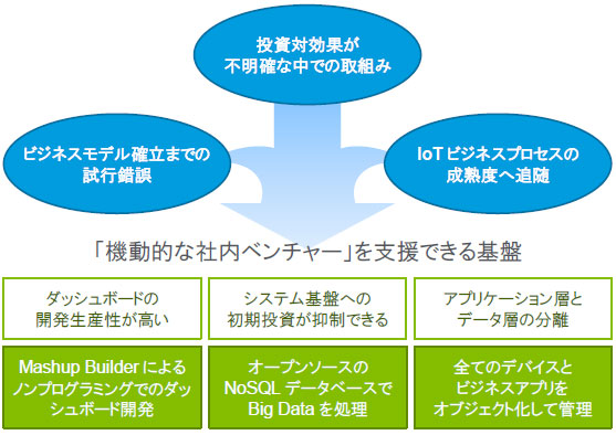 IoTプラットフォームに求められる要件