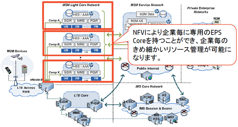 HP vHSS＆PCRF for M2M Core Network