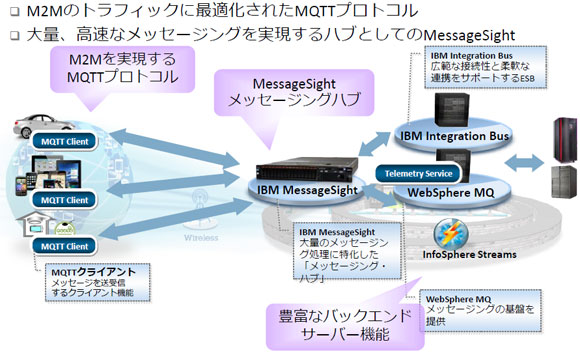 IBMのメッセージング・テクノロジー
