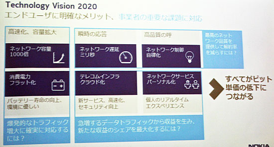 Technology Vision 2020の6つの要素