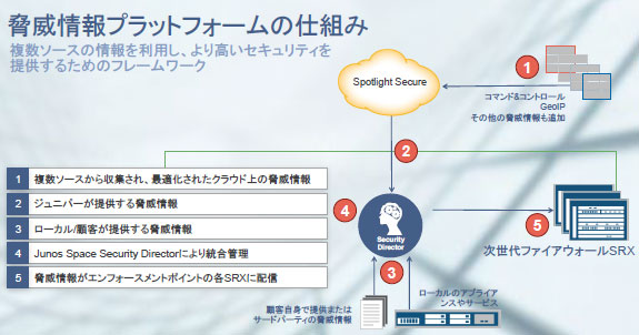 Spotlght Secureの仕組み