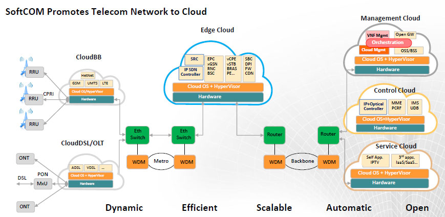 Huawei SoftCOM Target Architecture Based on NFV/SDN