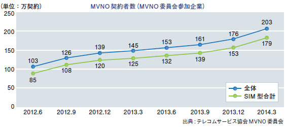 SIM型MVNOサービスの加入者推移