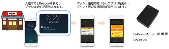 Beaconの活用イメージ