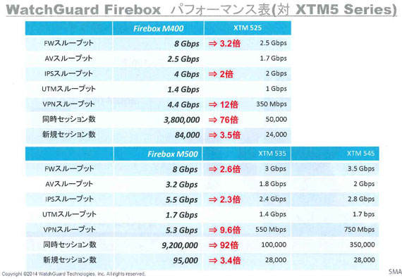Firebox M400/M500と同価格帯の従来モデルとの性能比較