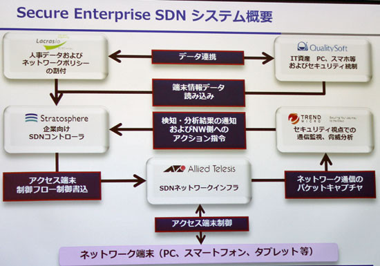 Secure Enterprise SDN Solutionのシステム概要