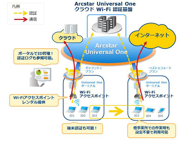 Arcstar Universal One クラウドWi-Fiのサービスイメージ
