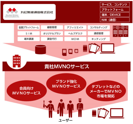 丸紅無線通信のMVNE事業のイメージ図