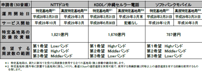 NTTドコモ、KDDI、ソフトバンクモバイルの開設計画の概要