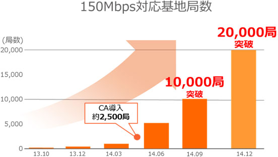 KDDIの150Mbps対応基地局数の推移