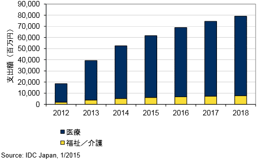 国内医療分野 医療と福祉／介護タブレットソリューション支出額予測