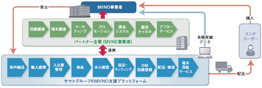 ヤマトグループのMVNO支援プラットフォーム