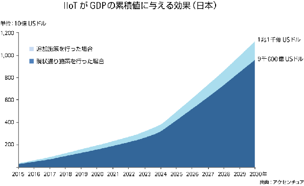 IIoTがGDPの累積値に与える効果（日本）