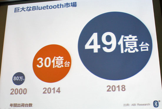 Bluetoothデバイスの年間出荷台数予測
