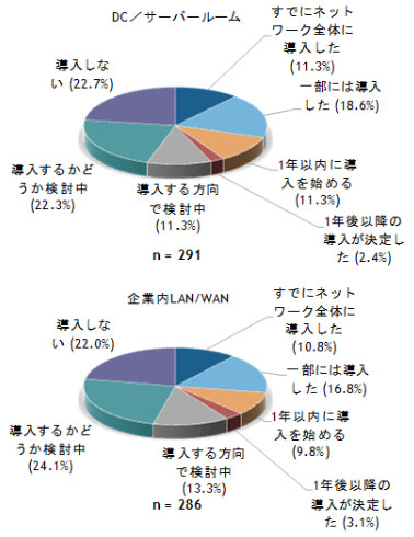 企業のSDN導入／検討状況