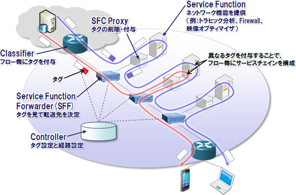 SFCの仕組み