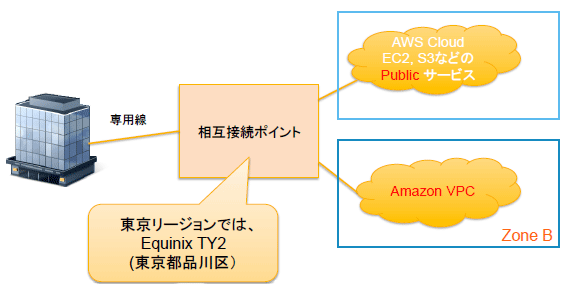 AWS Direct Connectの概要