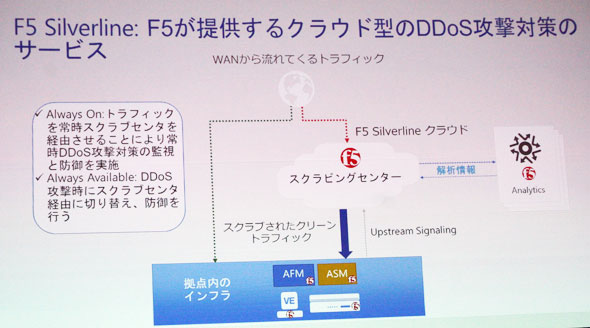 F5 Silverline DDoS Protectionのサービスイメージ