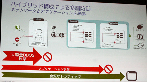 ハイブリッド構成により大規模なDDoS攻撃に加えてアプリケーションレイヤへの攻撃もブロック