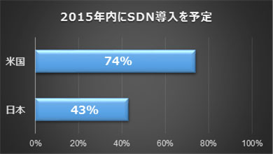 2015年内にSDN導入を予定する企業の割合