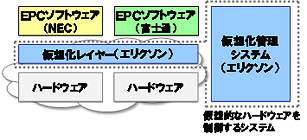 ドコモのNFVのシステム構成イメージ