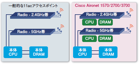 シスコ ターボパフォーマンス