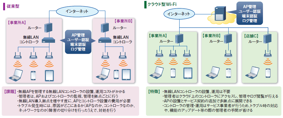 従来型の無線LAN システムとクラウド型Wi-Fiの比較