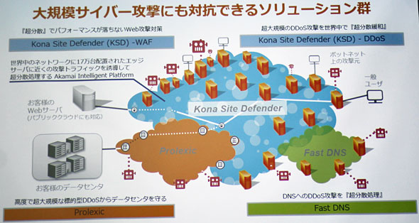 アカマイのセキュリティソリューション群