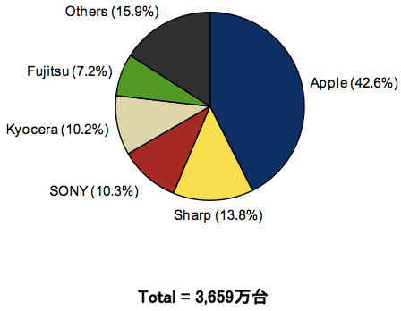 2014年 国内携帯電話出荷台数 ベンダー別シェア