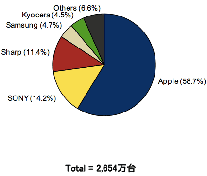 2014年 国内スマートフォン出荷台数 ベンダー別シェア