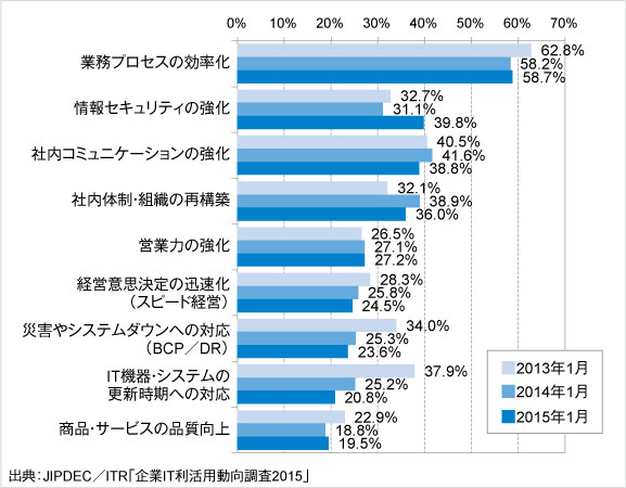 重視する経営課題（2013年～2015年）